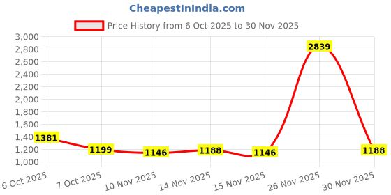 myntra.com sanjana  silk SANJANA SILK Beads and Stones Pure ChiffonSaree sanjana  silk Price History Graph from 6 Oct 2025 to 30 Nov 2025