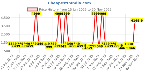 myntra.com sanjana  silk SANJANA SILK Beads and Stones Saree sanjana  silk Price History Graph from 15 Jun 2025 to 30 Nov 2025