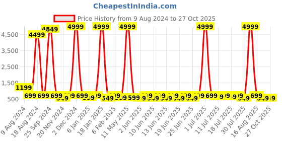 myntra.com sanjana  silk SANJANA SILK Cape Sleeves Bardot Crop Top sanjana  silk Price History Graph from 9 Aug 2024 to 27 Oct 2025
