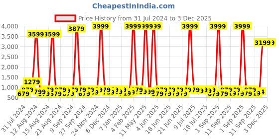 myntra.com sanjana  silk SANJANA SILK cPrinted Pure Georgette Saree sanjana  silk Price History Graph from 31 Jul 2024 to 2 Dec 2025