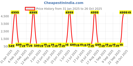 myntra.com sanjana  silk SANJANA SILK Crop Top sanjana  silk Price History Graph from 31 Jan 2025 to 26 Oct 2025
