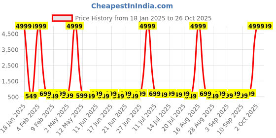 myntra.com sanjana  silk SANJANA SILK Crop Top sanjana  silk Price History Graph from 18 Jan 2025 to 26 Oct 2025