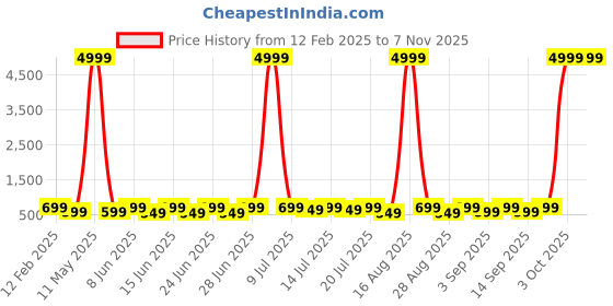 myntra.com sanjana silk SANJANA SILK Crop Top sanjana silk Price History Graph from 12 Feb 2025 to 6 Nov 2025