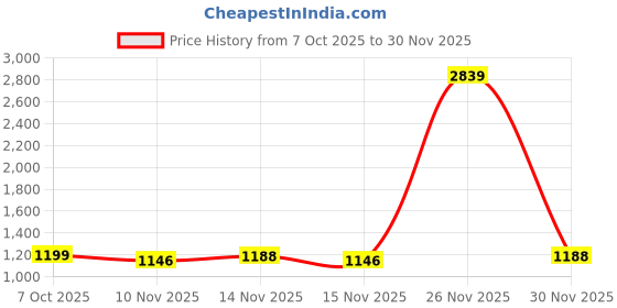 myntra.com sanjana silk SANJANA SILK Embellished Beads and Stones Pure Chiffon Saree sanjana silk Price History Graph from 7 Oct 2025 to 30 Nov 2025