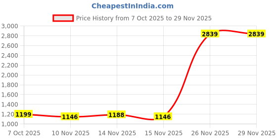 myntra.com sanjana  silk SANJANA SILK Embellished Beads and Stones Pure Chiffon Saree sanjana  silk Price History Graph from 7 Oct 2025 to 29 Nov 2025