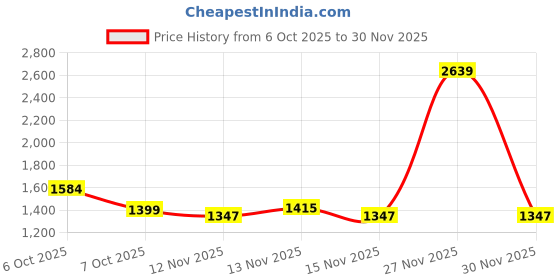 myntra.com sanjana  silk SANJANA SILK Embellished Embroidered Pure Chiffon Heavy Work Saree sanjana  silk Price History Graph from 6 Oct 2025 to 30 Nov 2025