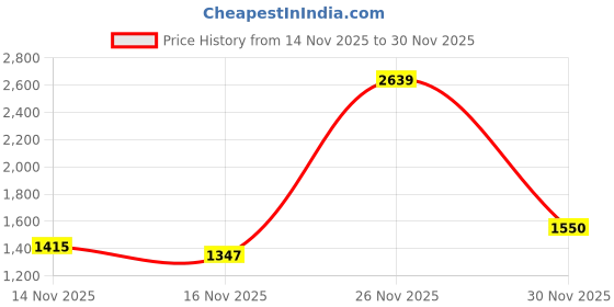 myntra.com sanjana  silk SANJANA SILK Embellished Embroidered Saree With Blouse Piece sanjana  silk Price History Graph from 14 Nov 2025 to 30 Nov 2025