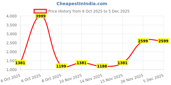 myntra.com sanjana silk SANJANA SILK Embellished Pure Chiffon Saree sanjana silk Price History Graph from 6 Oct 2025 to 5 Dec 2025