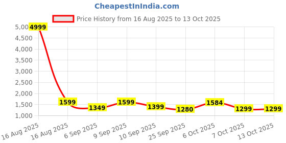 myntra.com sanjana  silk SANJANA SILK Embroidered Tissue Maheshwari Saree sanjana  silk Price History Graph from 16 Aug 2025 to 13 Oct 2025