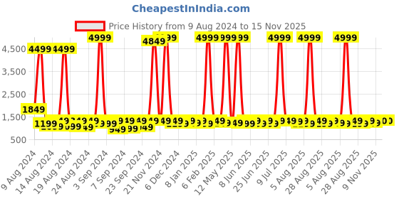 myntra.com sanjana  silk SANJANA SILK Ethnic Motif Zari Woven Chanderi Saree sanjana  silk Price History Graph from 9 Aug 2024 to 15 Nov 2025