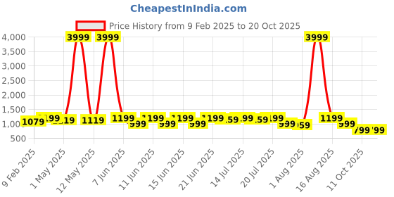 myntra.com sanjana  silk SANJANA SILK Ethnic Motifs Woven Design Zari Kanjeevaram Saree sanjana  silk Price History Graph from 9 Feb 2025 to 19 Oct 2025