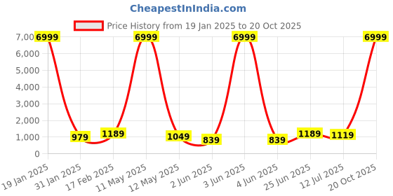 myntra.com sanjana  silk SANJANA SILK Ethnic Motifs Zari Chanderi Saree sanjana  silk Price History Graph from 19 Jan 2025 to 20 Oct 2025