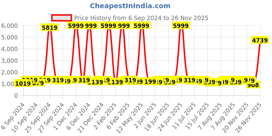 myntra.com sanjana silk SANJANA SILK Ethnic Motifs Zari Kanjeevaram Saree sanjana silk Price History Graph from 6 Sep 2024 to 24 Nov 2025
