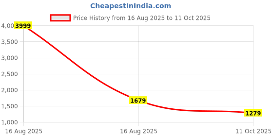 myntra.com sanjana  silk SANJANA SILK Ethnic Motifs Zari Poly Chiffon Saree sanjana  silk Price History Graph from 16 Aug 2025 to 11 Oct 2025