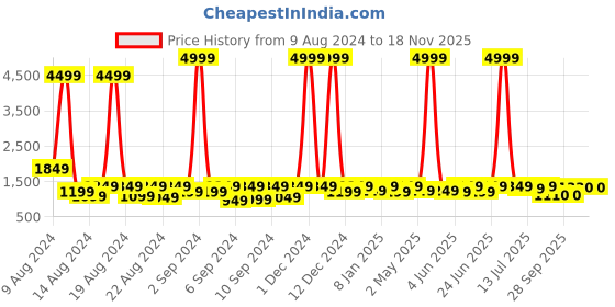 myntra.com sanjana  silk SANJANA SILK Ethnic Motifs Zari Silk Blend Kanjeevaram Saree sanjana  silk Price History Graph from 9 Aug 2024 to 18 Nov 2025