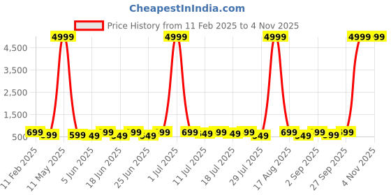 myntra.com sanjana  silk SANJANA SILK Fitted Crop Top sanjana  silk Price History Graph from 11 Feb 2025 to 4 Nov 2025