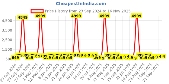 myntra.com sanjana silk SANJANA SILK Floral Poly Georgette Half and Half Maheshwari Saree sanjana silk Price History Graph from 23 Sep 2024 to 16 Nov 2025