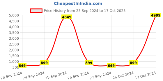 myntra.com sanjana  silk SANJANA SILK Floral Printed Maheshwari Saree With Blouse Piece sanjana  silk Price History Graph from 23 Sep 2024 to 17 Oct 2025