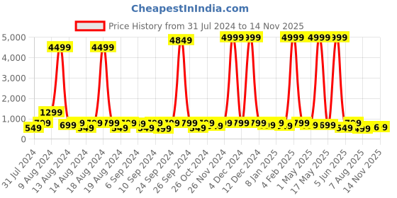 myntra.com sanjana  silk SANJANA SILK Floral Printed Pure Georgette Saree sanjana  silk Price History Graph from 31 Jul 2024 to 14 Nov 2025