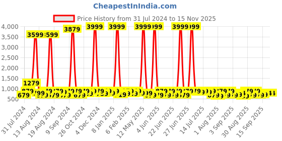 myntra.com sanjana silk SANJANA SILK Floral Printed Pure Georgette Saree sanjana silk Price History Graph from 31 Jul 2024 to 15 Nov 2025
