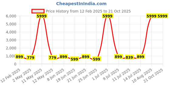 myntra.com sanjana  silk SANJANA SILK Floral Printed Saree sanjana  silk Price History Graph from 12 Feb 2025 to 20 Oct 2025