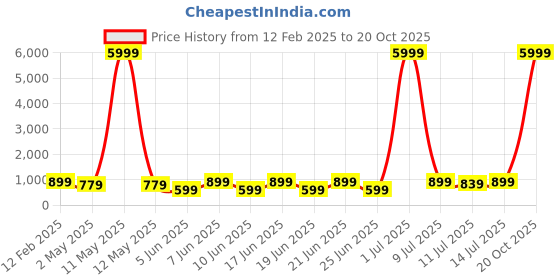 myntra.com sanjana  silk SANJANA SILK Floral Printed Saree sanjana  silk Price History Graph from 12 Feb 2025 to 20 Oct 2025