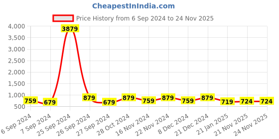 myntra.com sanjana silk SANJANA SILK Floral Printed Zari Saree sanjana silk Price History Graph from 6 Sep 2024 to 24 Nov 2025