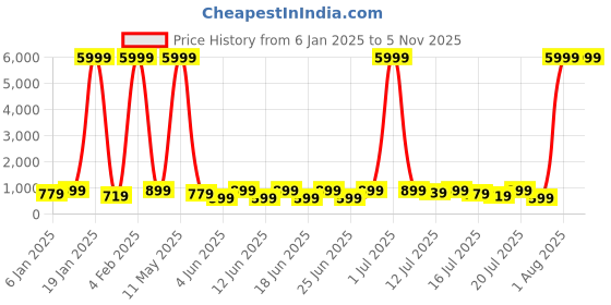 myntra.com sanjana  silk SANJANA SILK Floral Pure Georgette Bagh Saree sanjana  silk Price History Graph from 6 Jan 2025 to 4 Nov 2025