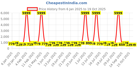 myntra.com sanjana  silk SANJANA SILK Floral Pure Georgette Bagh Saree sanjana  silk Price History Graph from 6 Jan 2025 to 18 Oct 2025