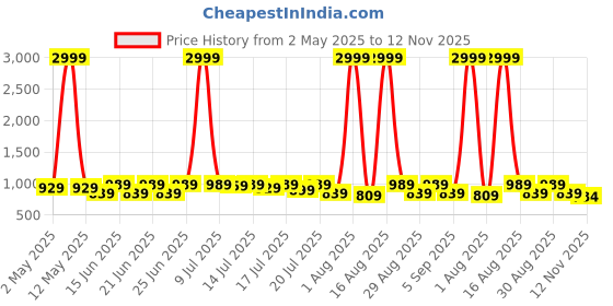 myntra.com sanjana  silk SANJANA SILK Floral Pure Georgette Bagh Saree sanjana  silk Price History Graph from 2 May 2025 to 12 Nov 2025