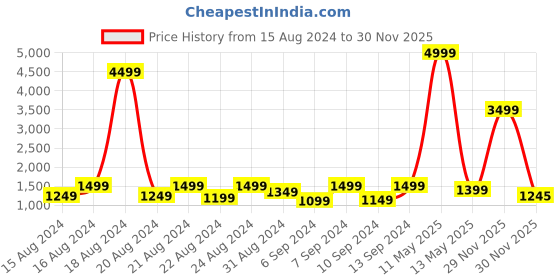 myntra.com sanjana  silk SANJANA SILK Floral Zari Chanderi Saree sanjana  silk Price History Graph from 15 Aug 2024 to 29 Nov 2025