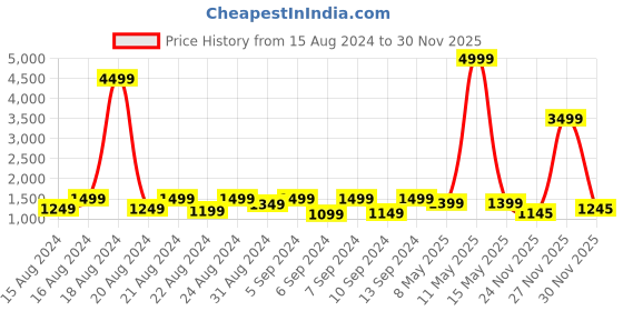 myntra.com sanjana silk SANJANA SILK Floral Zari Chanderi Saree sanjana silk Price History Graph from 15 Aug 2024 to 29 Nov 2025