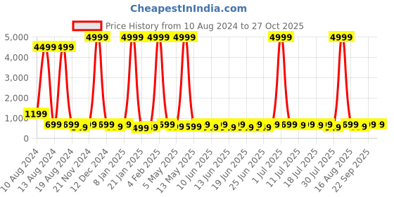 myntra.com sanjana  silk SANJANA SILK Flutter Sleeves Crop Top sanjana  silk Price History Graph from 10 Aug 2024 to 26 Oct 2025