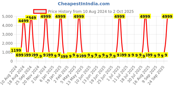 myntra.com sanjana  silk SANJANA SILK Flutter Sleeves Crop Top sanjana  silk Price History Graph from 10 Aug 2024 to 2 Oct 2025