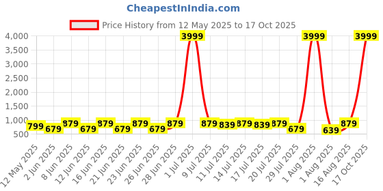 myntra.com sanjana  silk SANJANA SILK Geometric Printed Pure Georgette Saree sanjana  silk Price History Graph from 12 May 2025 to 17 Oct 2025