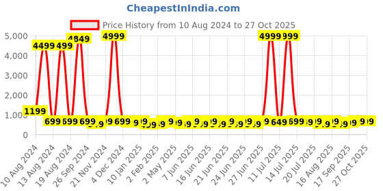 myntra.com sanjana  silk SANJANA SILK Geometric Printed Sleeveless Crop Top sanjana  silk Price History Graph from 10 Aug 2024 to 26 Oct 2025