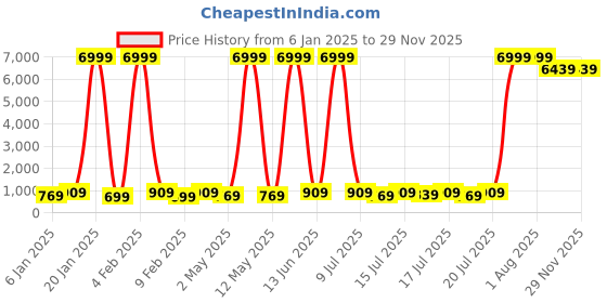 myntra.com sanjana silk SANJANA SILK Geometric printedSaree sanjana silk Price History Graph from 6 Jan 2025 to 28 Nov 2025