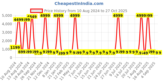 myntra.com sanjana  silk SANJANA SILK High Neck Fitted Crop Top sanjana  silk Price History Graph from 10 Aug 2024 to 27 Oct 2025