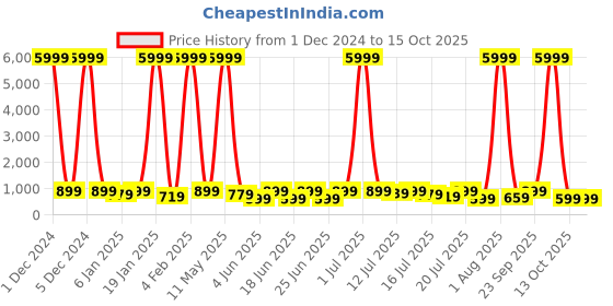 myntra.com sanjana  silk SANJANA SILK Leheriya Pure Georgette Bagh Saree sanjana  silk Price History Graph from 1 Dec 2024 to 15 Oct 2025
