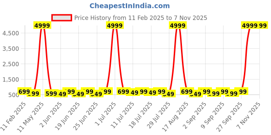 myntra.com sanjana silk SANJANA SILK Print Boxy Crop Top sanjana silk Price History Graph from 11 Feb 2025 to 6 Nov 2025