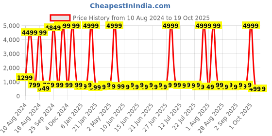myntra.com sanjana  silk SANJANA SILK Print Extended Sleeves Cotton Top sanjana  silk Price History Graph from 10 Aug 2024 to 19 Oct 2025