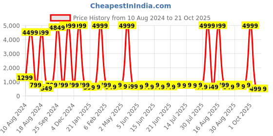 myntra.com sanjana  silk SANJANA SILK Print Extended Sleeves Cotton Top sanjana  silk Price History Graph from 10 Aug 2024 to 19 Oct 2025