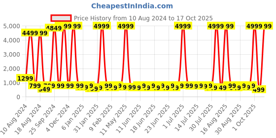 myntra.com sanjana  silk SANJANA SILK Print Extended Sleeves Cotton Top sanjana  silk Price History Graph from 10 Aug 2024 to 17 Oct 2025