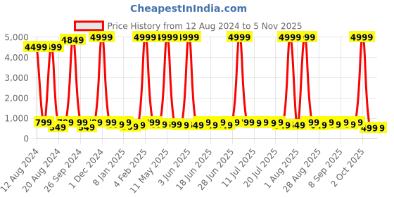myntra.com sanjana  silk SANJANA SILK Print Mandarin Collar Extended Sleeves Cotton Top sanjana  silk Price History Graph from 12 Aug 2024 to 3 Nov 2025