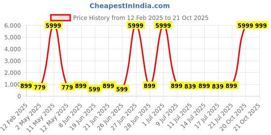myntra.com sanjana  silk SANJANA SILK Printed Saree sanjana  silk Price History Graph from 12 Feb 2025 to 20 Oct 2025