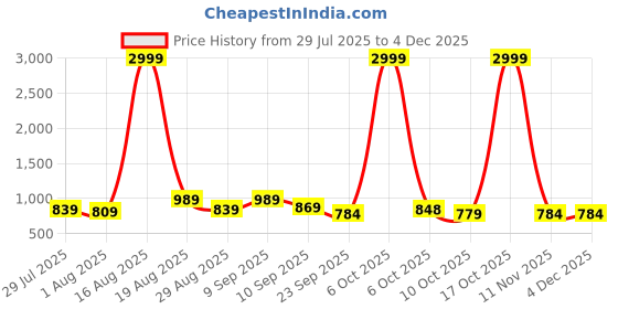 myntra.com sanjana  silk SANJANA SILK Printed Satin Saree with Blouse Piece sanjana  silk Price History Graph from 29 Jul 2025 to 3 Dec 2025