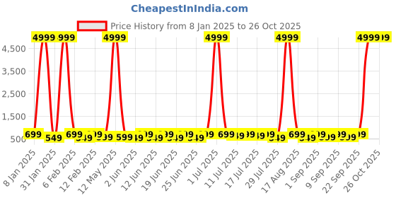 myntra.com sanjana  silk SANJANA SILK Puff Sleeve Crop Top sanjana  silk Price History Graph from 8 Jan 2025 to 26 Oct 2025