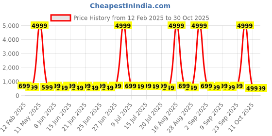 myntra.com sanjana  silk SANJANA SILK Puff Sleeve Peplum Top sanjana  silk Price History Graph from 12 Feb 2025 to 30 Oct 2025