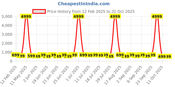 myntra.com sanjana  silk SANJANA SILK Puff Sleeve Peplum Top sanjana  silk Price History Graph from 12 Feb 2025 to 30 Oct 2025