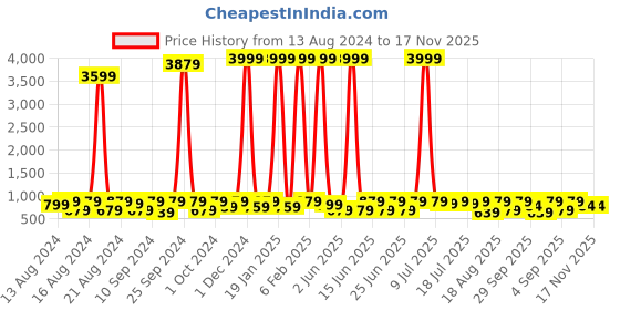 myntra.com sanjana silk SANJANA SILK Pure Georgette Floral Saree with Blouse sanjana silk Price History Graph from 13 Aug 2024 to 17 Nov 2025